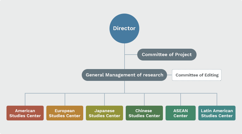 Organization-Director->Committee of Project,General Management of research(Committee of Editing)->American Studies Center,European Studies Center,Japanese Studies Center,,Chinese Studies Center,ASEAN Center,Latin American Studies Center