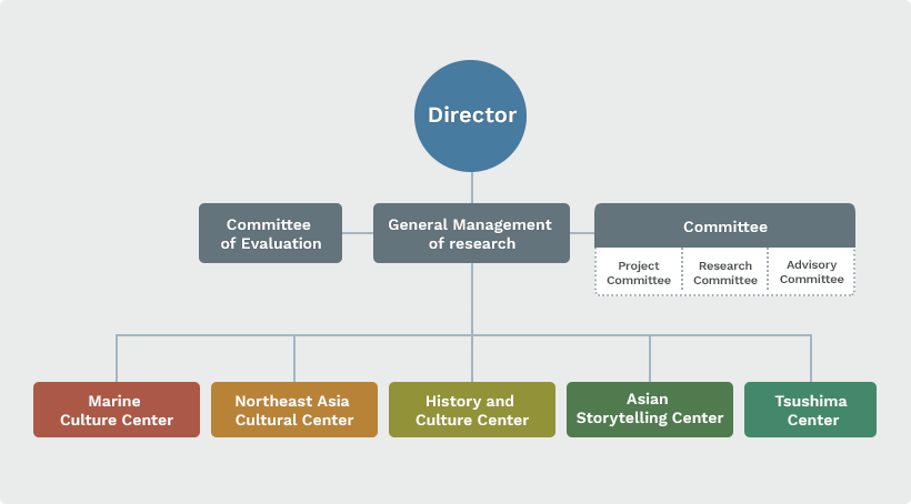 Organization-Director->Committee of Evaluation, General Management of research, Committee(ProjectCommittee,ResearchCommittee,AdvisoryCommittee )->Research Center for Marine Culture (Marine Culture Center),Cultural Center for Northeast Asia (Northeast Asia Cultural Center),Research Center for History and Culture (History and Culture Center),Research Center for Asian Storytelling  (Asian Storytelling Center),Research Center for Tsushima (Tsushima Center)