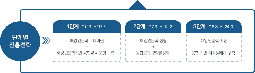 단계별 진흥전략 : 1단계 16.3~17.2 해양인문학 토대마련+해양인문학기반 융합교육 모형 구축, 2단계 17.3 ~ 19.2 해양인문학 정립+융합교육 모형활성화, 3단계 19.3~24.3 해양인문학 확산+융합기반 지식생태계 구축