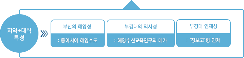 지역+대학 특성 : 부산의 해양성 : 동아시아 해양수도, 부경대의 역사성 : 해양수산교육의 메카, 부경대 인재상:장보고형 인재