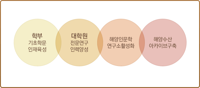 학부:기초학문 인재육성, 대학원:전문연구 인력양성, 해양인문학 연구소 활성화, 해양수산 아카이브구축