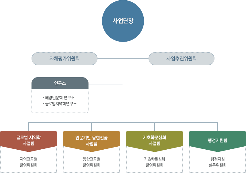 사업단장 아래 자체평가위원회 및 사업추진의원회, 연구소: 해양인문학 연구소ㆍ글로벌지역학 연구소, 글로벌지역학 사업팀(지역전공별 운영위원회), 인문기반 융합전공 사업팀(융합전공별 운영위원회), 기초학문심화 사업팀(기초학문심화 운영위원회), 행정지원팀(행정지원 실무위원회) 로 조직이 구성되어 있습니다.