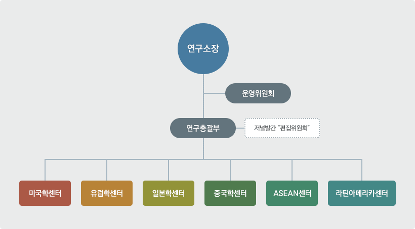 연구소장을 중심으로 운영위원회와 연구총괄부(저널발간-편집위원회)로 나뉘고 연구총괄부는 미국학센터, 유럽학센터, 일본학센터, 중국학센터, ASEAN센터, 라틴아메리카센터로 나뉜다.