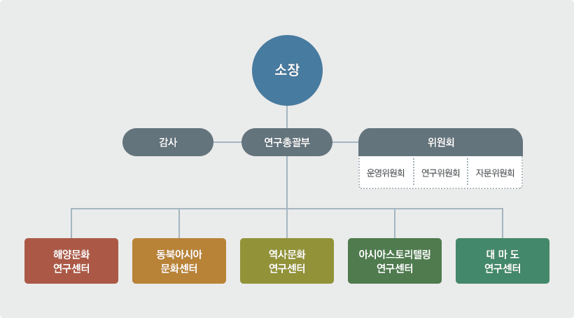 소장을 중심으로 감사, 연구총괄부, 위원회(운영위원회, 연구위원회, 자문위원회)로 나뉘고 연구총괄부는 해양문화연구센터, 동북아시아문화센터, 연사문화연구센터, 아시아스토리텔링연구센터, 대마도연구센터로 나뉜다.
